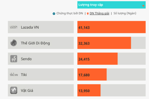 ba-dai-gia-thuong-mai-dien-tu-co-luong-truy-cap-lon-nhat-viet-nam